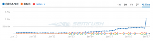 Trafic Motoblouz SEMRush